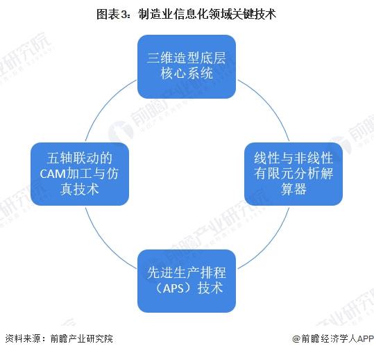 2022年中國計算機(jī)系統(tǒng)集成行業(yè)制造業(yè)領(lǐng)域應(yīng)用市場現(xiàn)狀及競爭格局分析